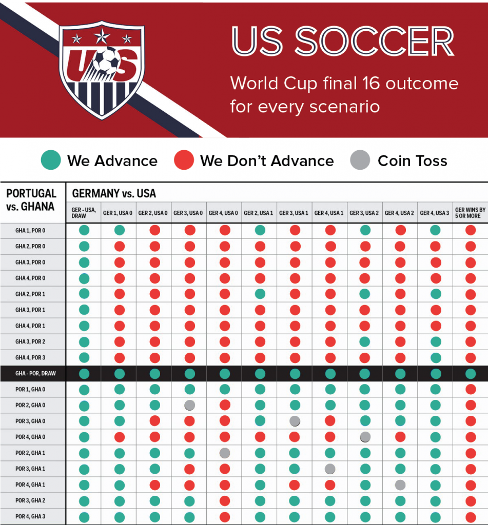 US Soccer Scenarios